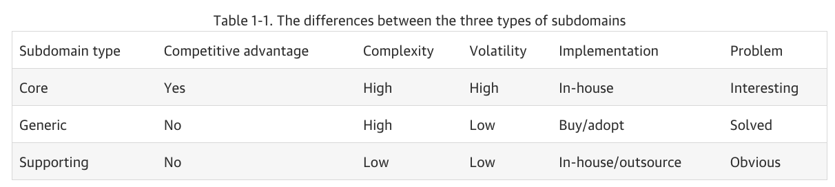 comparing subdomain